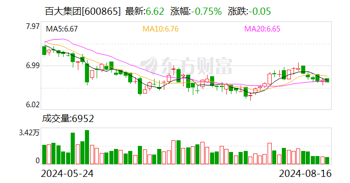 246免费资料大全 天下_百大集团：上半年净利润同比增长152.86%  第1张