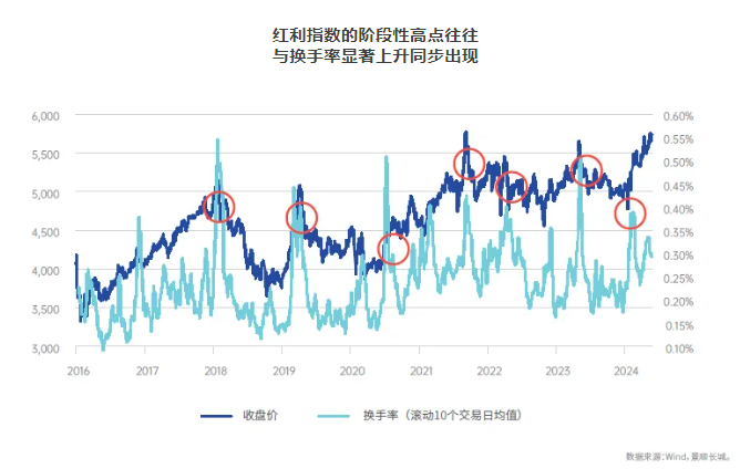 红利还能不能投？短期拥挤了吗？指数、量化、主动、固收+，配置红利的四种方式各有什么优势？