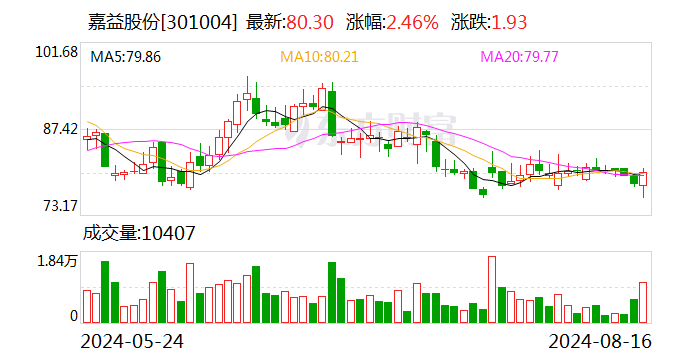 香港开奖结果记录完整版_天风证券给予嘉益股份买入评级，业绩靓丽，越南产能逐步释放