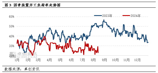 卓创资讯：7月沥青产量环比增加7.90% 同比下滑25.82%